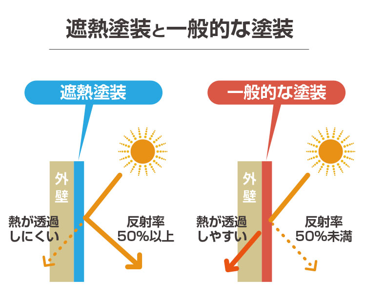 遮熱塗装と一般的な塗装の違い